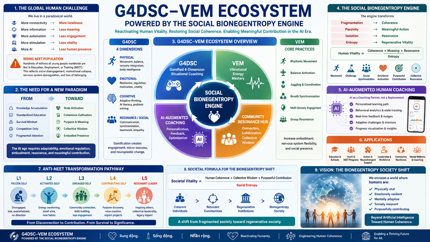 G4DSC-VEM Ecosystem